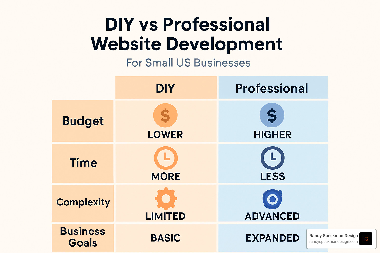 Decision matrix comparing DIY vs professional website development showing factors like budget, time, complexity, and business goals - small business website development cost