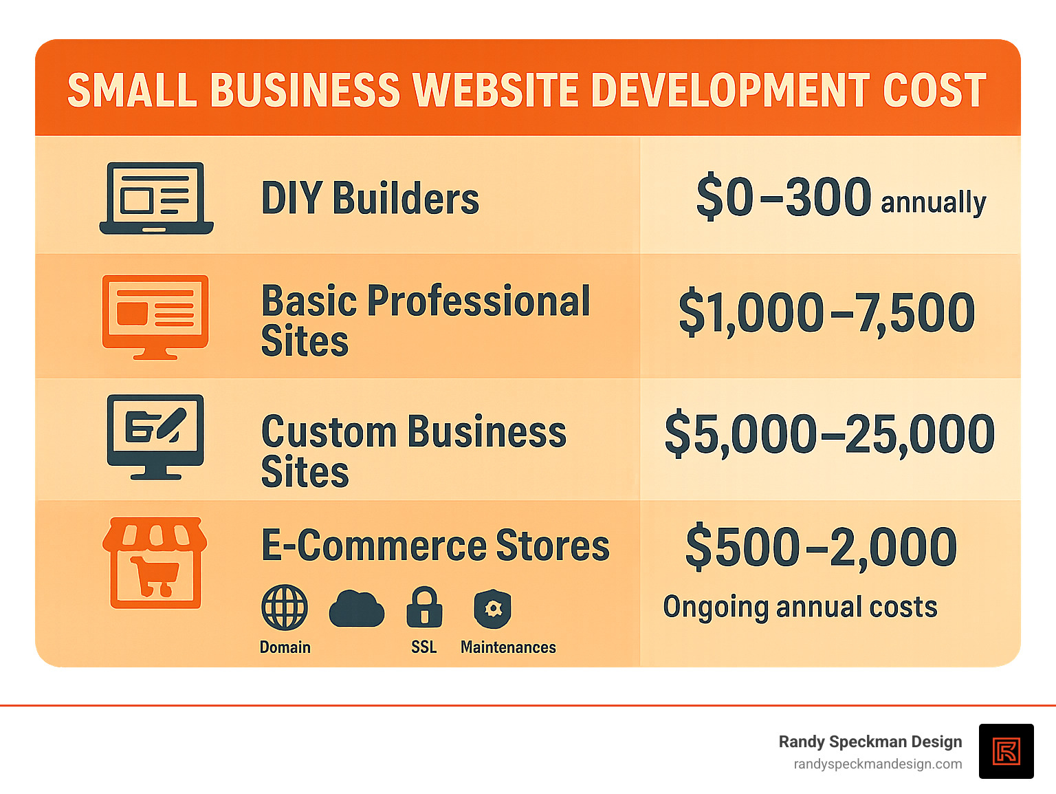 Infographic showing small business website development cost breakdown with sections for DIY builders at $0-300 annually, basic professional sites at $1,000-7,500, custom business sites at $5,000-25,000, e-commerce stores at $5,000-55,000, and ongoing annual costs at $500-2,000 including domain, hosting, SSL, maintenance and security - small business website development cost infographic 
