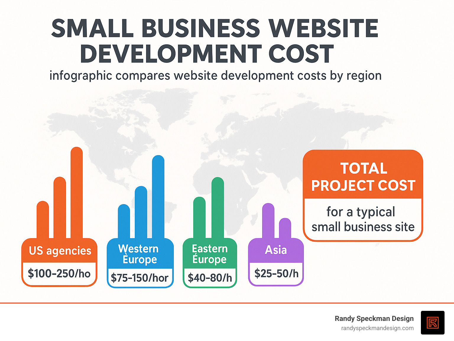 Infographic comparing website development costs by region showing US agencies at $100-250/hour, Western Europe at $75-150/hour, Eastern Europe at $40-80/hour, and Asia at $25-50/hour, with total project costs for a typical small business site - small business website development cost infographic 