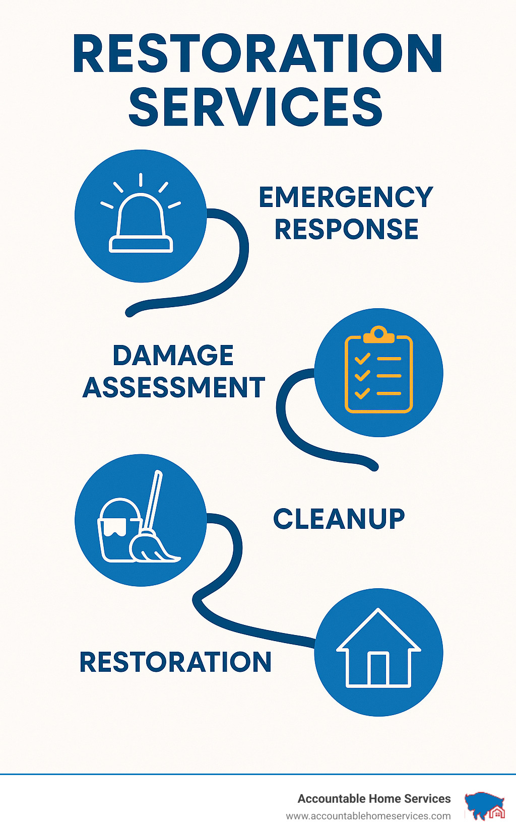 regenerate - restoration services near me infographic 