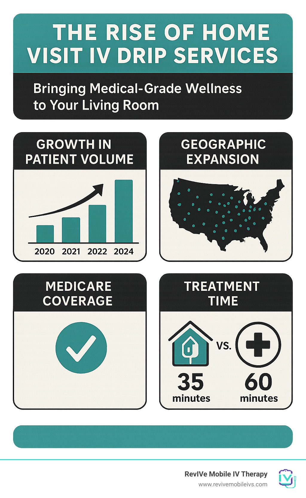 Detailed infographic showing the growth of home visit IV drip services from 2020 to 2024, including statistics on patient volume, geographic expansion, Medicare coverage changes, and comparison of treatment times between home visits versus clinic visits - home visit iv drip infographic 