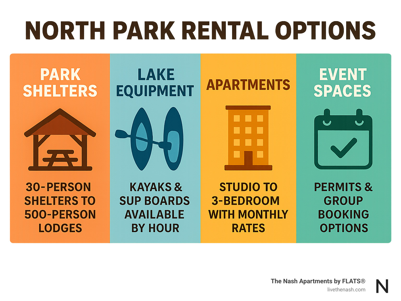 North Park rental options infographic showing four main categories: Park Shelters ranging from small 30-person shelters to 500-person lodges, Lake Equipment including kayaks and SUP boards available by hour, Urban Apartments from studios to 3-bedrooms with monthly rates, and Event Spaces with permits and group booking options - north park rental infographic 