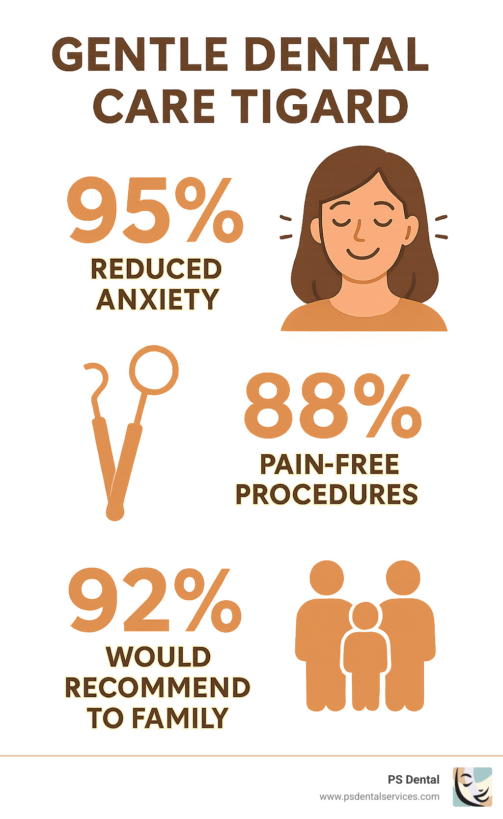 Statistics showing patient satisfaction rates with gentle dental care: 95% reduced anxiety, 88% pain-free procedures, 92% would recommend to family - gentle dental care Tigard infographic 