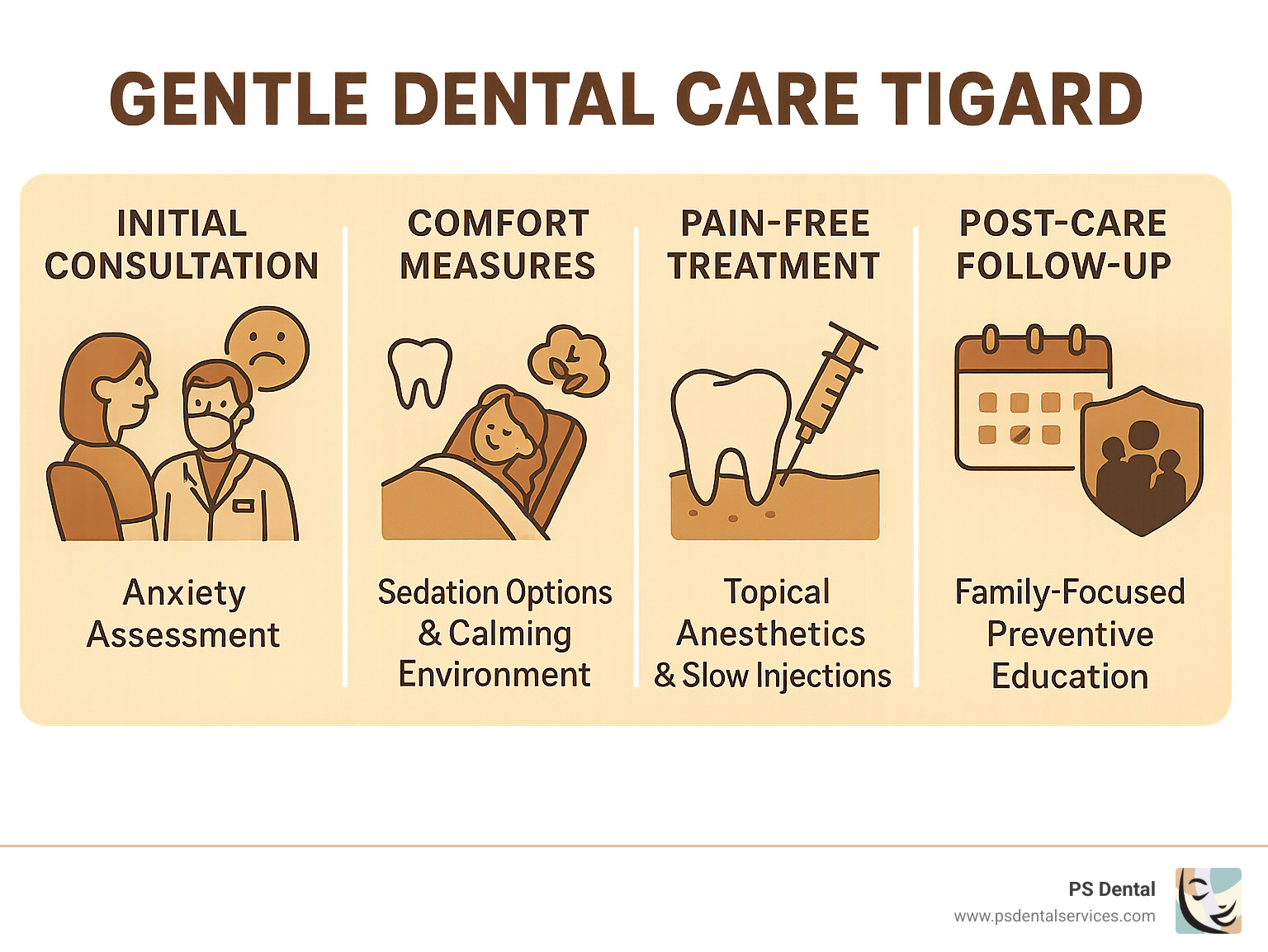 Infographic showing gentle dental care workflow: initial consultation with anxiety assessment, comfort measures implementation including sedation options and calming environment, pain-free treatment techniques with topical anesthetics and slow injections, post-care follow-up, and family-focused preventive education - gentle dental care Tigard infographic 