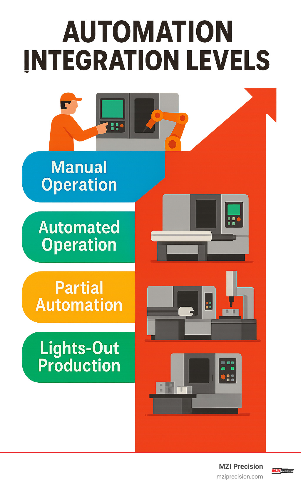 Infographic showing automation integration levels from manual operation through lights-out production - single spindle cnc machine infographic 