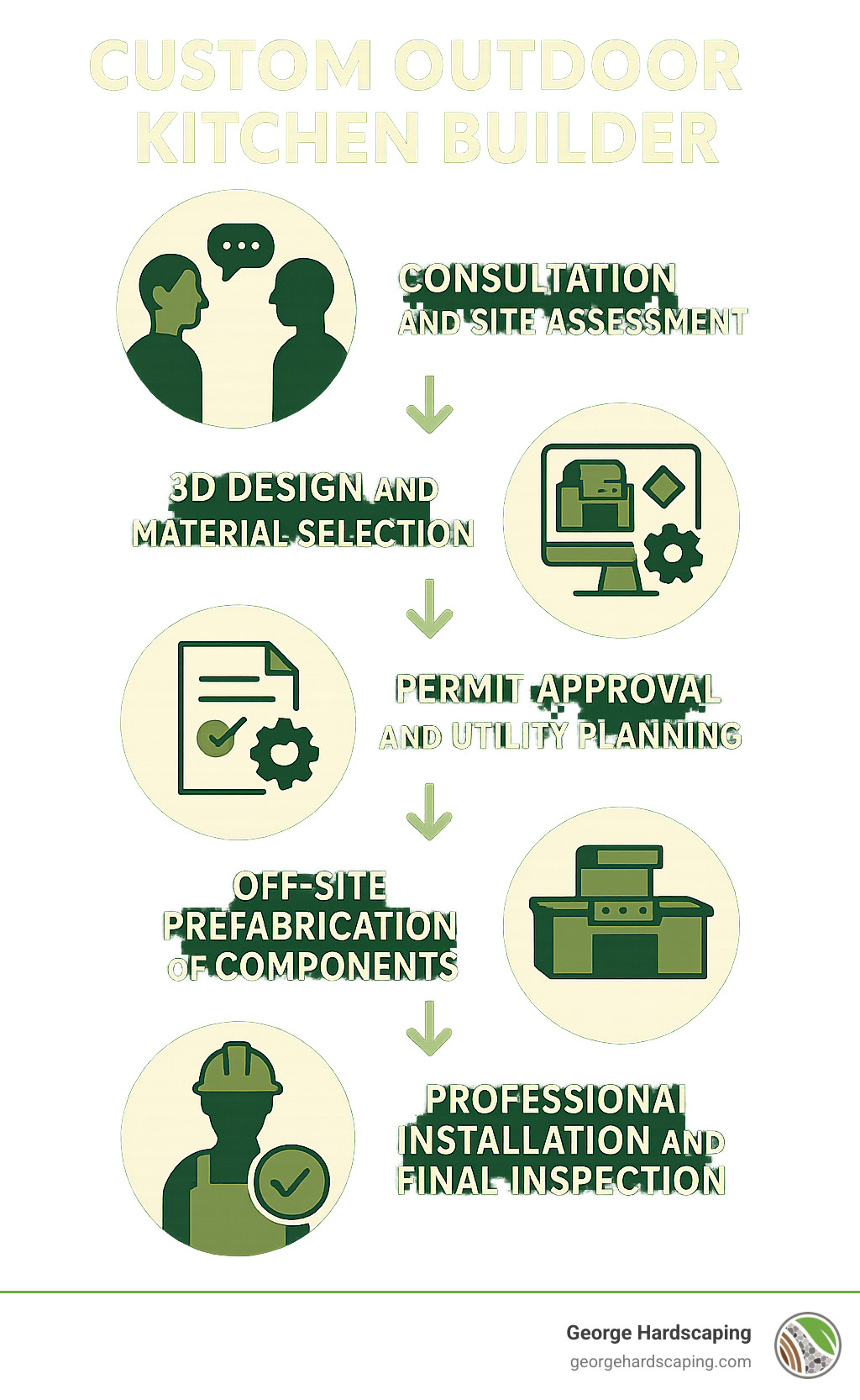 Infographic showing the custom outdoor kitchen building process: consultation and site assessment, 3D design and material selection, permit approval and utility planning, off-site prefabrication of components, professional installation and final inspection - Custom outdoor kitchen builder infographic 
