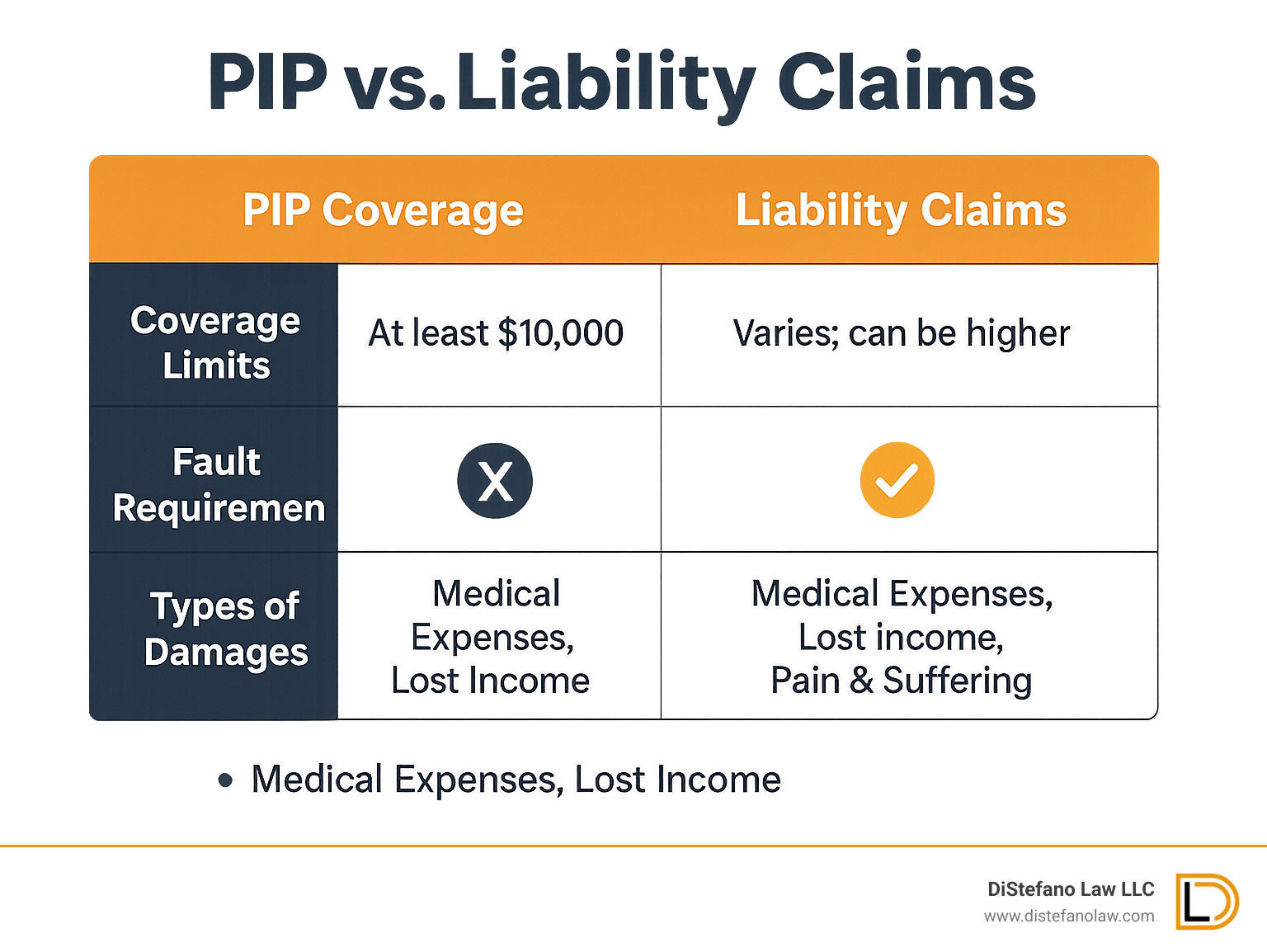 Comparison table showing PIP coverage versus liability claims, including coverage limits, fault requirements, and types of damages available - car accident attorney fort lauderdale infographic 