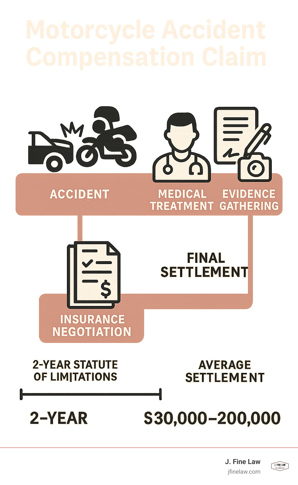 Infographic showing motorcycle accident compensation claim process from accident scene through medical treatment, evidence gathering, insurance negotiation, and final settlement, with timeline showing 2-year statute of limitations and average settlement amounts of $30,000-$200,000 - motorcycle accident compensation claim infographic 
