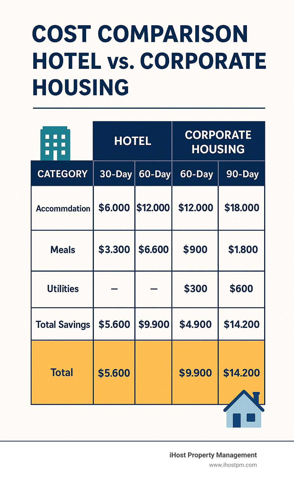 Cost comparison table showing hotel vs corporate housing expenses over 30, 60, and 90-day periods including accommodation, meals, utilities, and total savings - corporate housing relocation infographic 