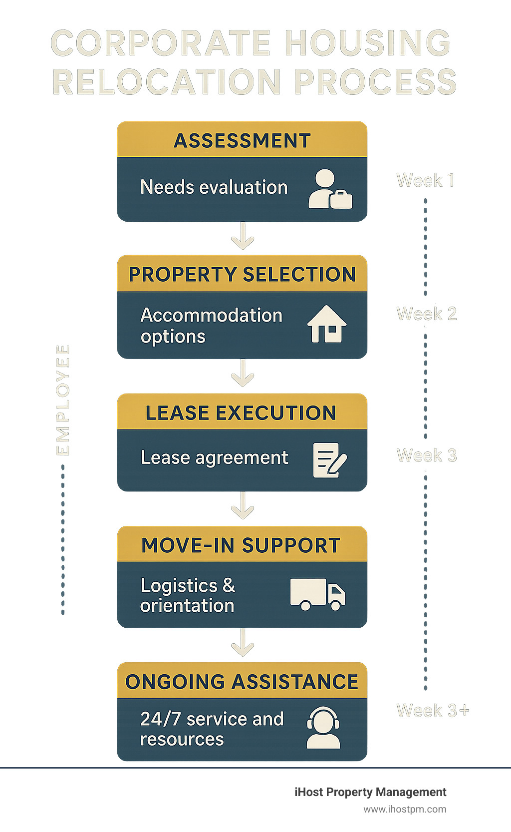 Corporate housing relocation process flowchart showing assessment, property selection, lease execution, move-in support, and ongoing assistance with timeline and key stakeholders - corporate housing relocation infographic 