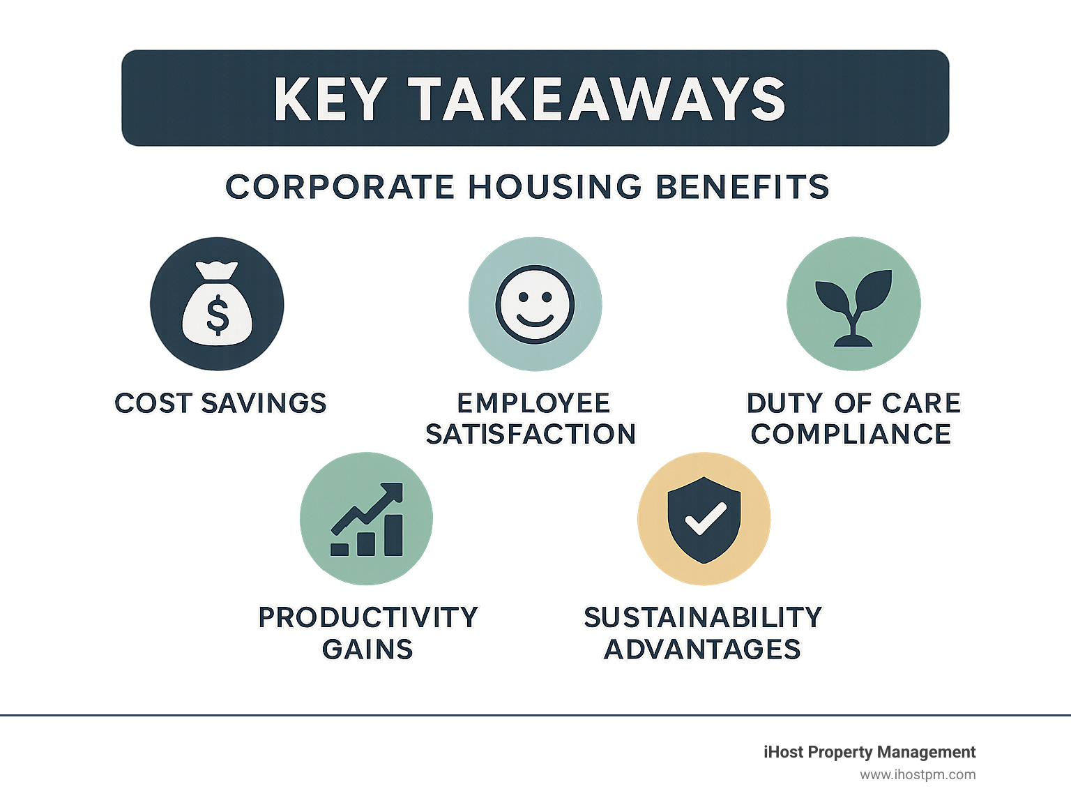 Key takeaways infographic showing corporate housing benefits: cost savings, employee satisfaction, productivity gains, duty of care compliance, and sustainability advantages - corporate housing relocation infographic 