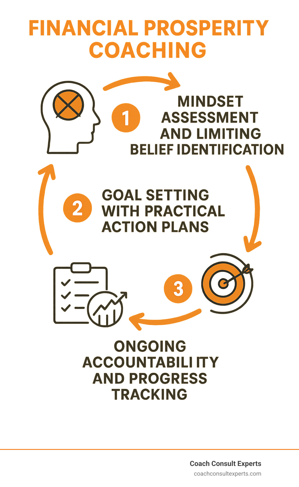 Infographic showing the three-step financial prosperity coaching process: 1) Mindset Assessment and Limiting Belief Identification, 2) Goal Setting with Practical Action Plans, 3) Ongoing Accountability and Progress Tracking, with arrows connecting each step in a continuous cycle - financial prosperity coaching infographic 
