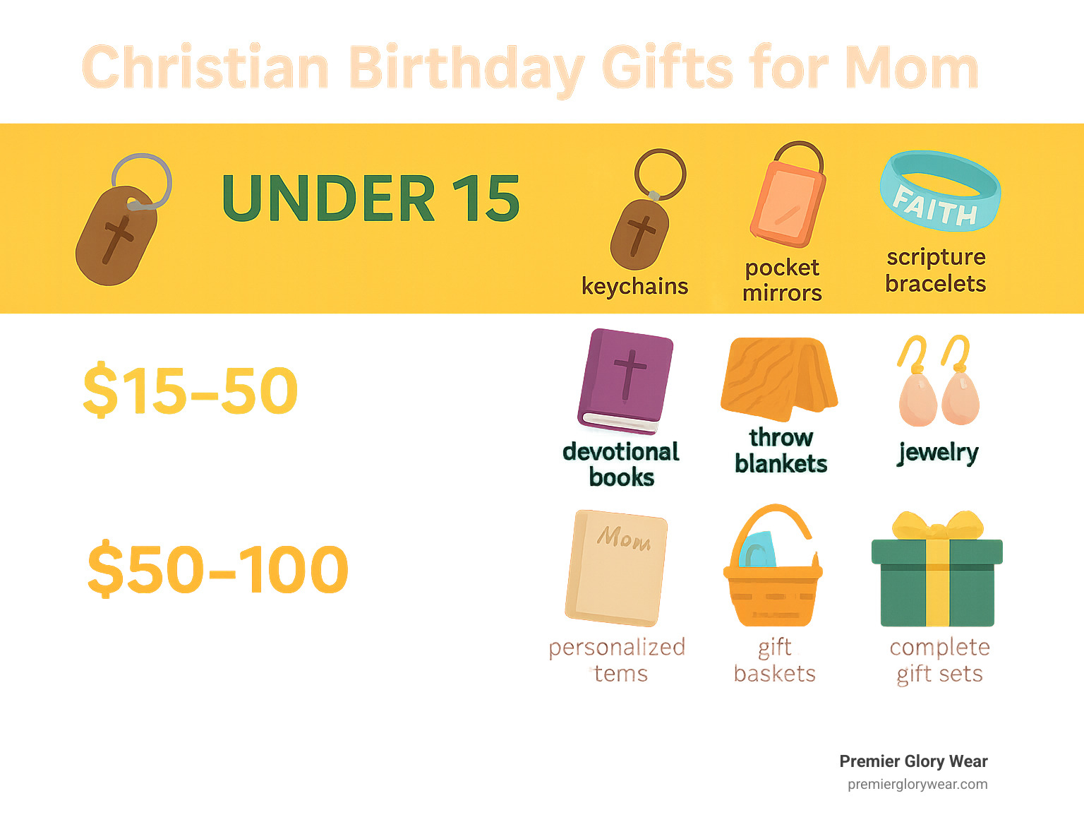Infographic showing budget ranges for Christian birthday gifts for moms: under $15 includes keychains, pocket mirrors, and scripture bracelets; $15-50 covers devotional books, throw blankets, and jewelry; $50-100 includes personalized items and gift baskets; over $100 features custom jewelry and complete gift sets - christian birthday gifts for mom infographic