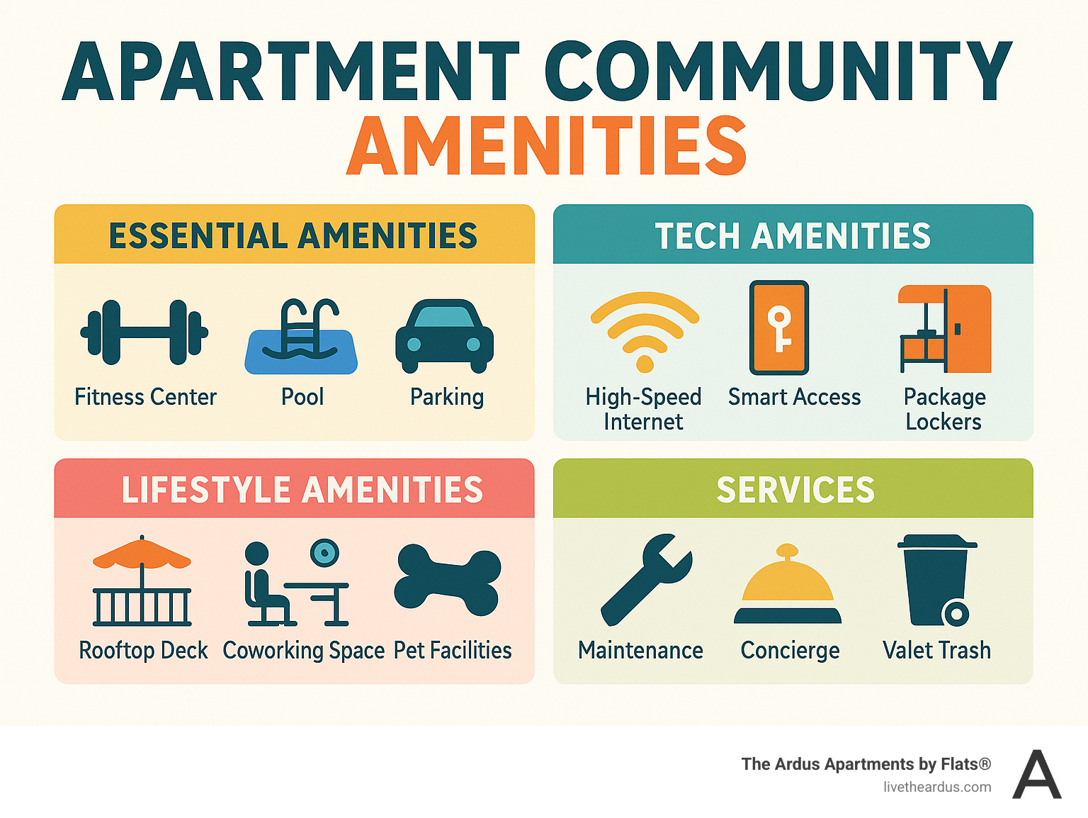 Infographic showing apartment community amenities broken down by category: Essential amenities (fitness center, pool, parking), Tech amenities (high-speed internet, smart access, package lockers), Lifestyle amenities (rooftop deck, coworking space, pet facilities), and Services (maintenance, concierge, valet trash) - apartment community amenities infographic 