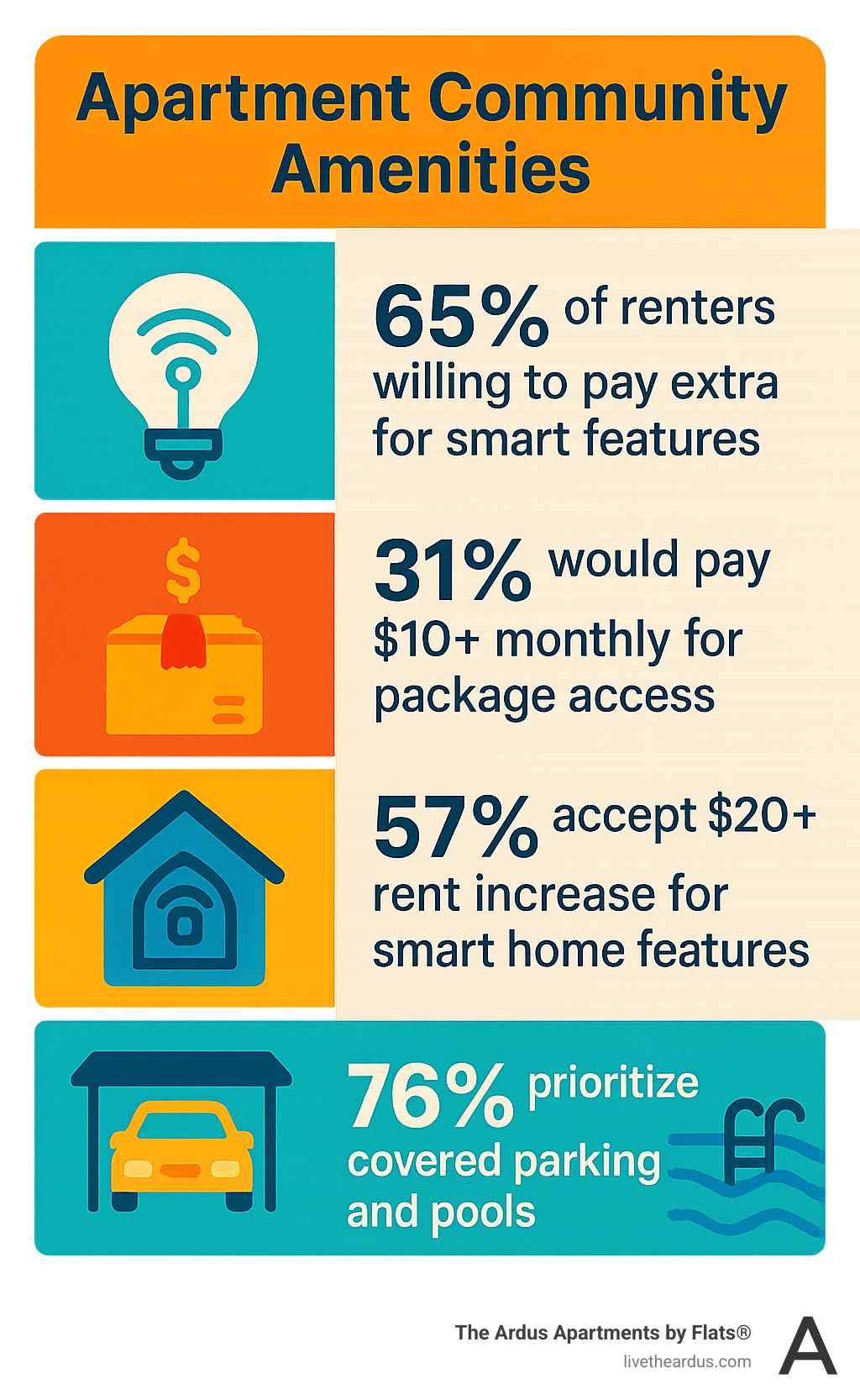 Infographic showing amenity cost breakdown: 65% of renters willing to pay extra for smart features, 31% would pay $10+ monthly for package access, 57% accept $20+ rent increase for smart home features, 76% prioritize covered parking and pools - apartment community amenities infographic 