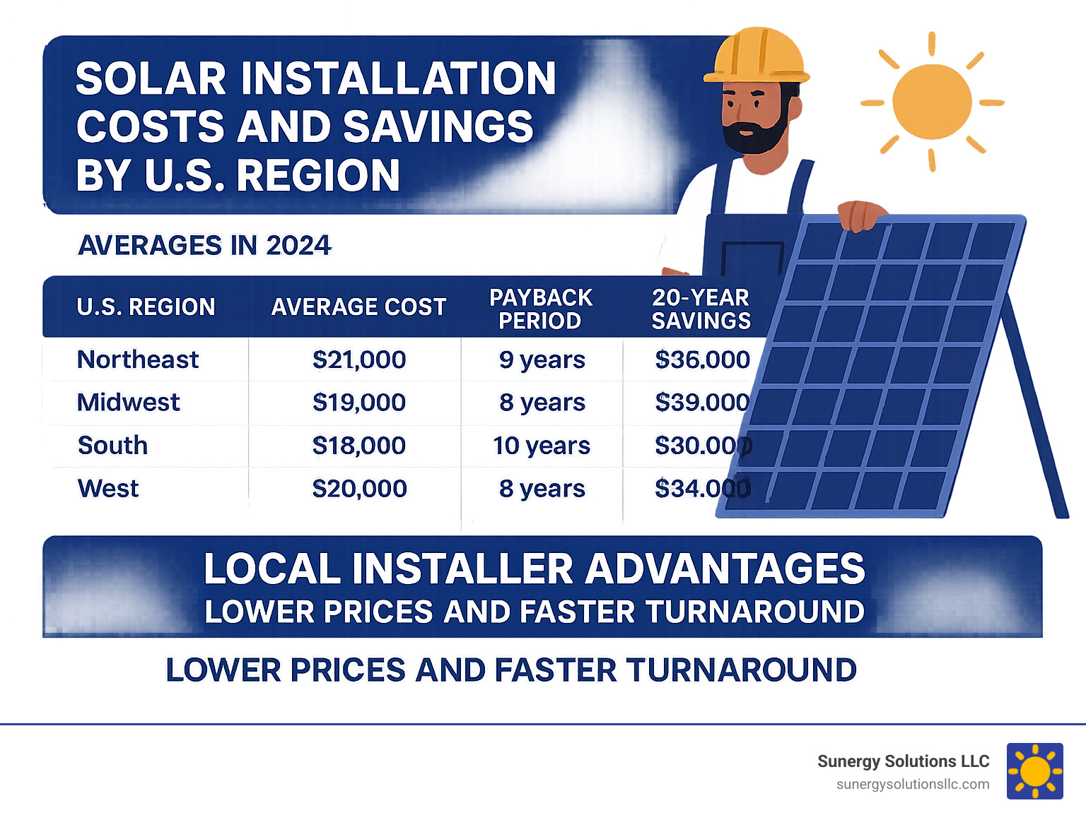 Statistical breakdown showing average solar installation costs, payback periods, and long-term savings across different U.S. regions with emphasis on local installer advantages - local solar companies near me infographic Statistical breakdown showing average solar installation costs, payback periods, and long-term savings across different U.S. regions with emphasis on local installer advantages - local solar companies near me infographic