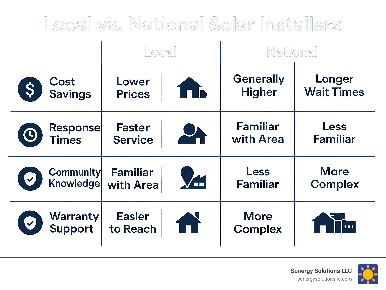 Comprehensive comparison chart showing local vs national solar installer benefits including cost savings, response times, community knowledge, and warranty support across residential and commercial installations - local solar companies near me infographic Comprehensive comparison chart showing local vs national solar installer benefits including cost savings, response times, community knowledge, and warranty support across residential and commercial installations - local solar companies near me infographic