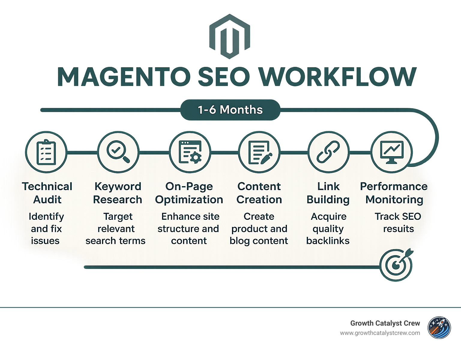 Comprehensive infographic showing the complete Magento SEO workflow including technical audit, keyword research, on-page optimization, content creation, link building, performance monitoring, and conversion tracking with timeline expectations - magento seo agency infographic