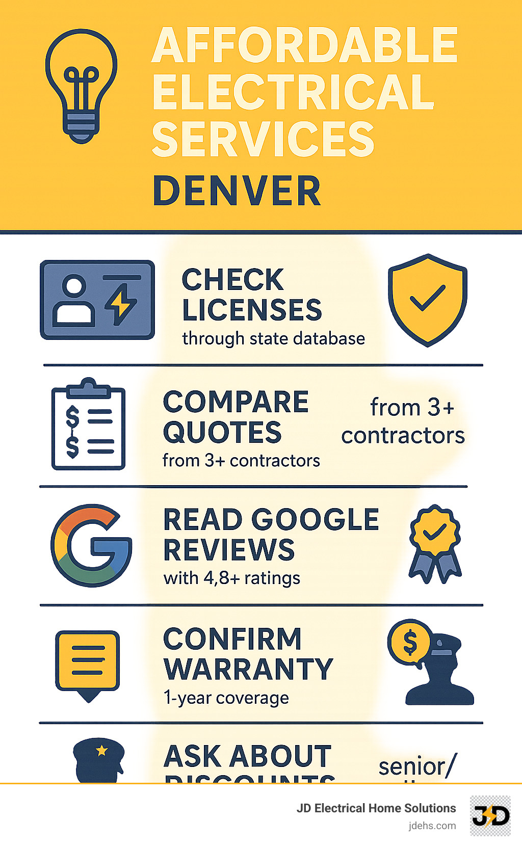 Infographic showing how to choose affordable Denver electricians: check licenses through state database, verify insurance coverage, compare flat-rate quotes from 3+ contractors, read Google reviews with 4.8+ ratings, confirm 1-year warranty coverage, and ask about senior/military discounts - affordable electrical services Denver infographic 