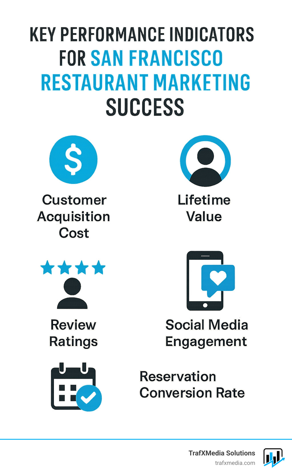 Key performance indicators for San Francisco restaurant marketing success showing customer acquisition cost, lifetime value, review ratings, social media engagement, and reservation conversion rates - San Francisco restaurant marketing infographic