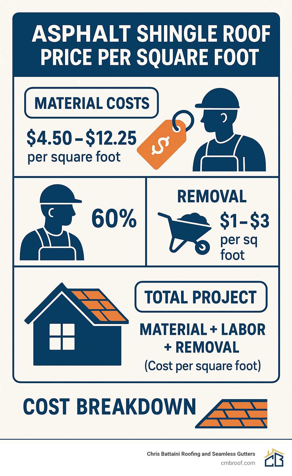 Cost breakdown infographic showing material costs, labor percentages, removal fees, and total project calculation methods - asphalt shingle roof price per square foot infographic 