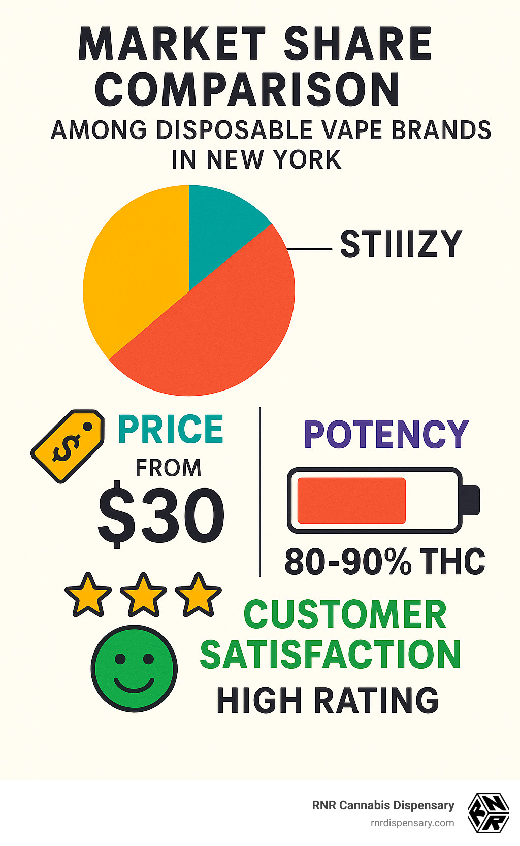Market share comparison showing STIIIZY's position among disposable vape brands in New York, including price points, potency ranges, and customer satisfaction ratings - are stiiizy disposables good infographic 