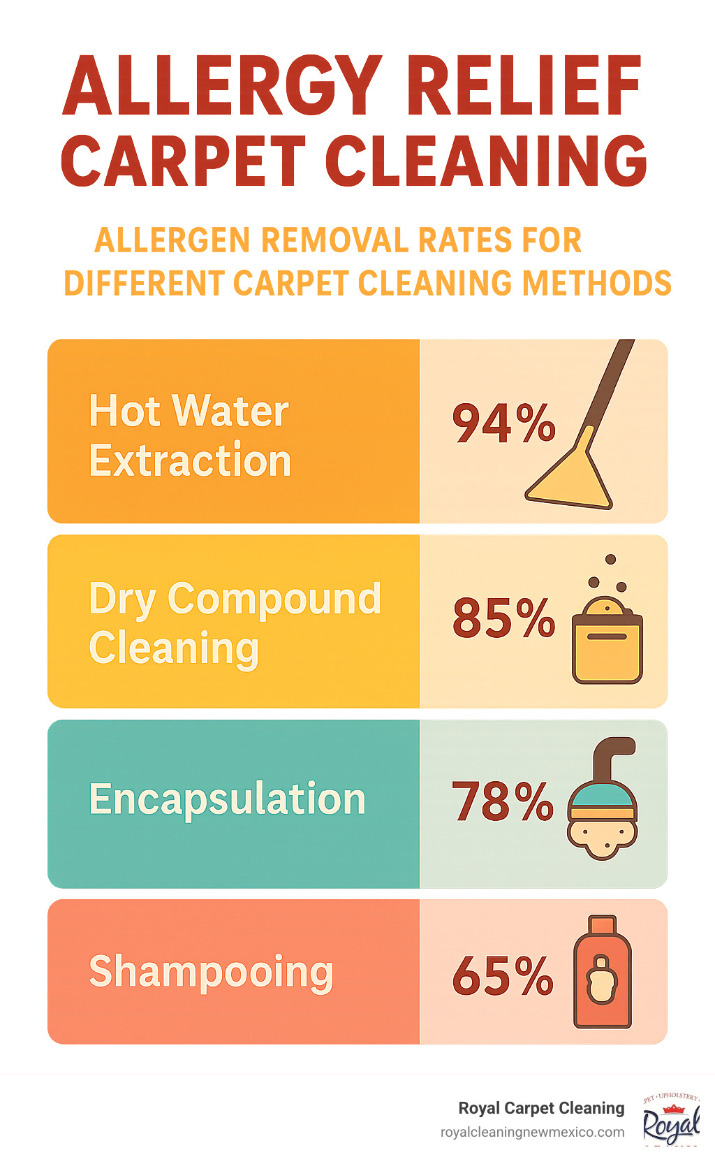 Detailed comparison table showing allergen removal rates for different carpet cleaning methods: Hot water extraction (94% allergen removal), Dry compound cleaning (85% removal), Encapsulation (78% removal), and basic shampooing (65% removal) - allergy relief carpet cleaning infographic 