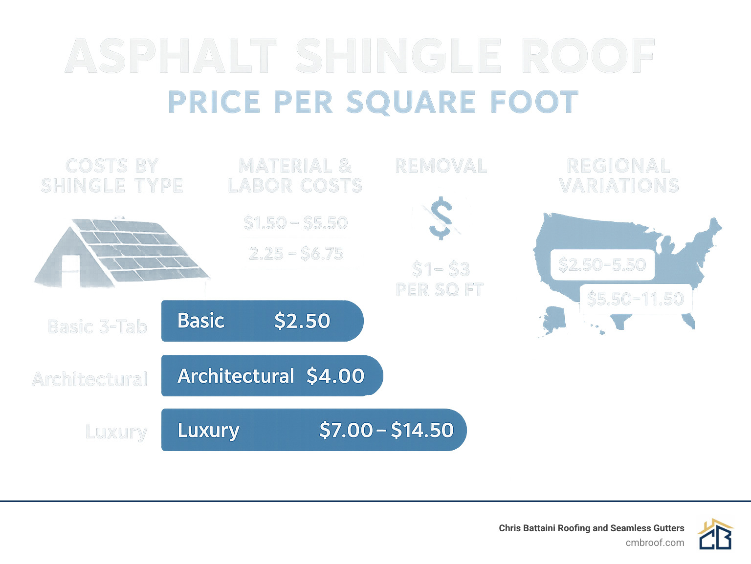 Detailed breakdown of asphalt shingle roof costs per square foot showing material costs, labor costs, removal fees, and regional price variations across different shingle types - asphalt shingle roof price per square foot infographic 