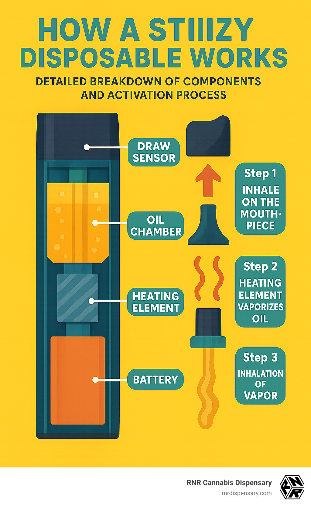 Detailed breakdown of STIIIZY disposable components showing battery, heating element, oil chamber, and draw sensor with step-by-step activation process - are stiiizy disposables good infographic 
