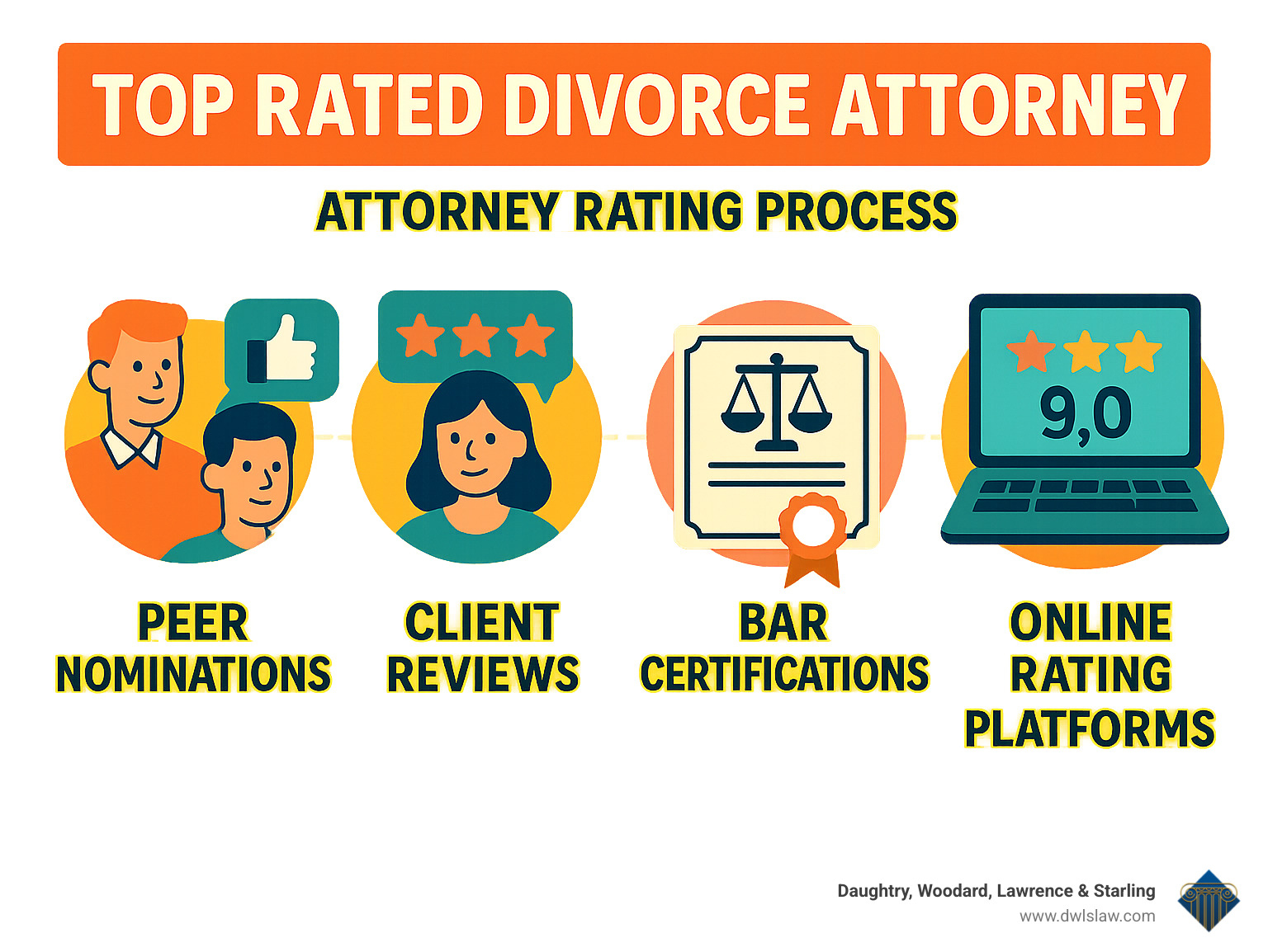 infographic showing the attorney rating process including peer nominations, client reviews, bar certifications, and online rating platforms with scoring criteria - Top rated divorce attorney infographic 