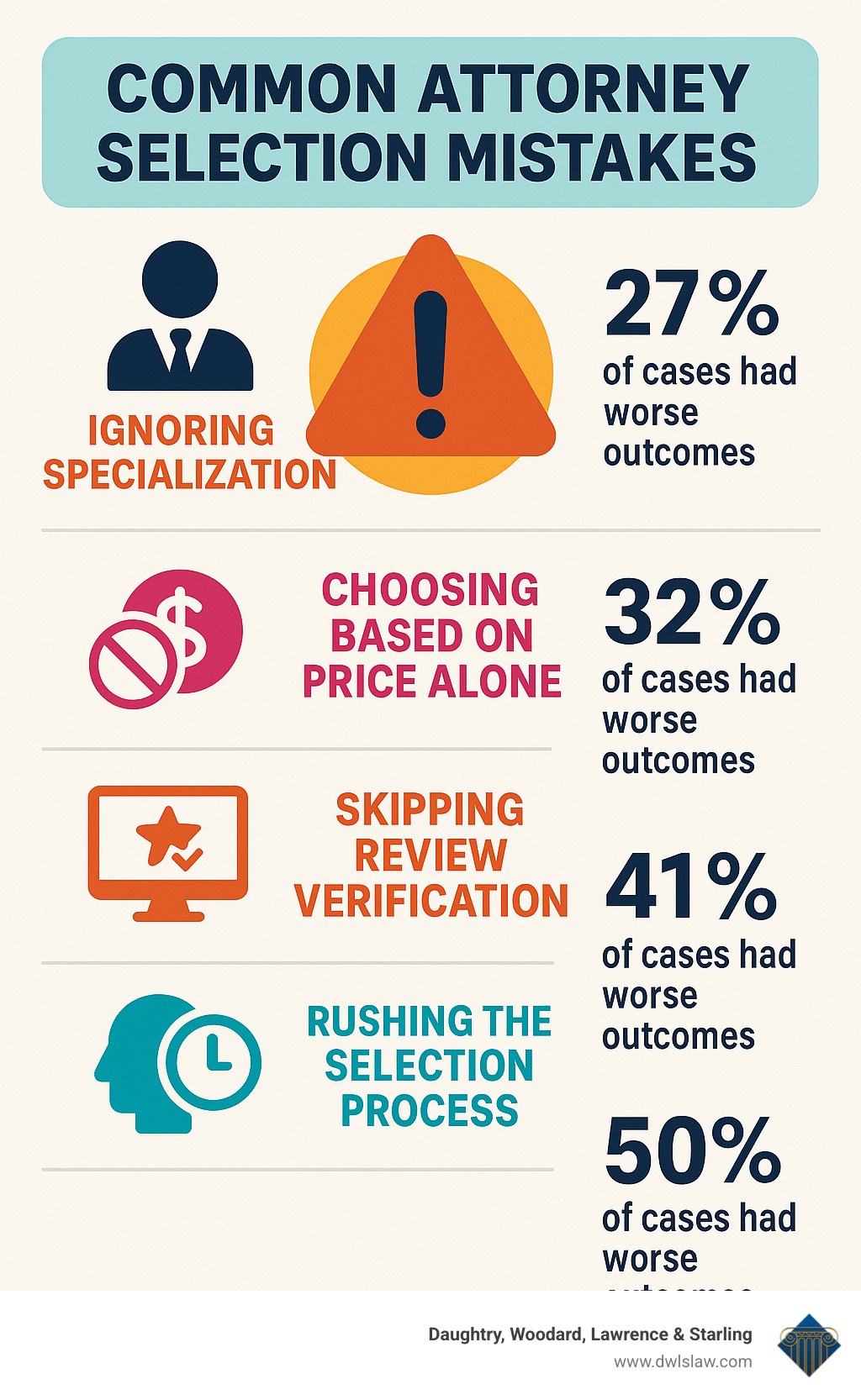 infographic showing common attorney selection mistakes with statistics on their impact on case outcomes - Top rated divorce attorney infographic 