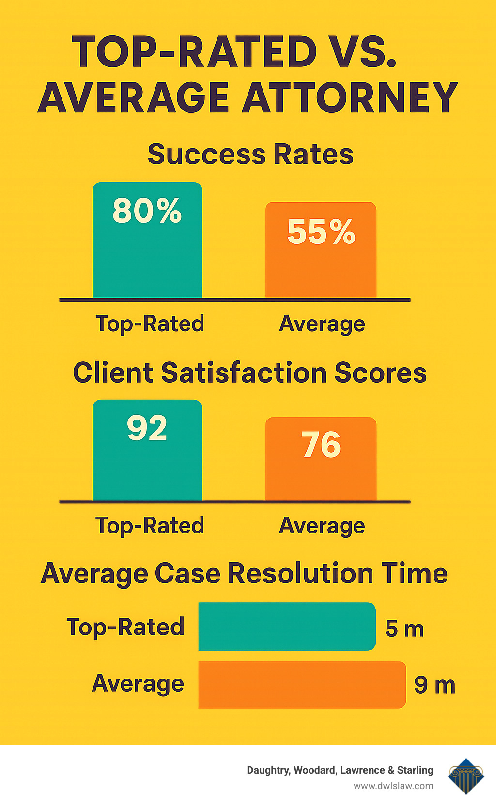 infographic displaying statistics on attorney success rates, client satisfaction scores, and average case resolution times for top-rated versus average attorneys - Top rated divorce attorney infographic 
