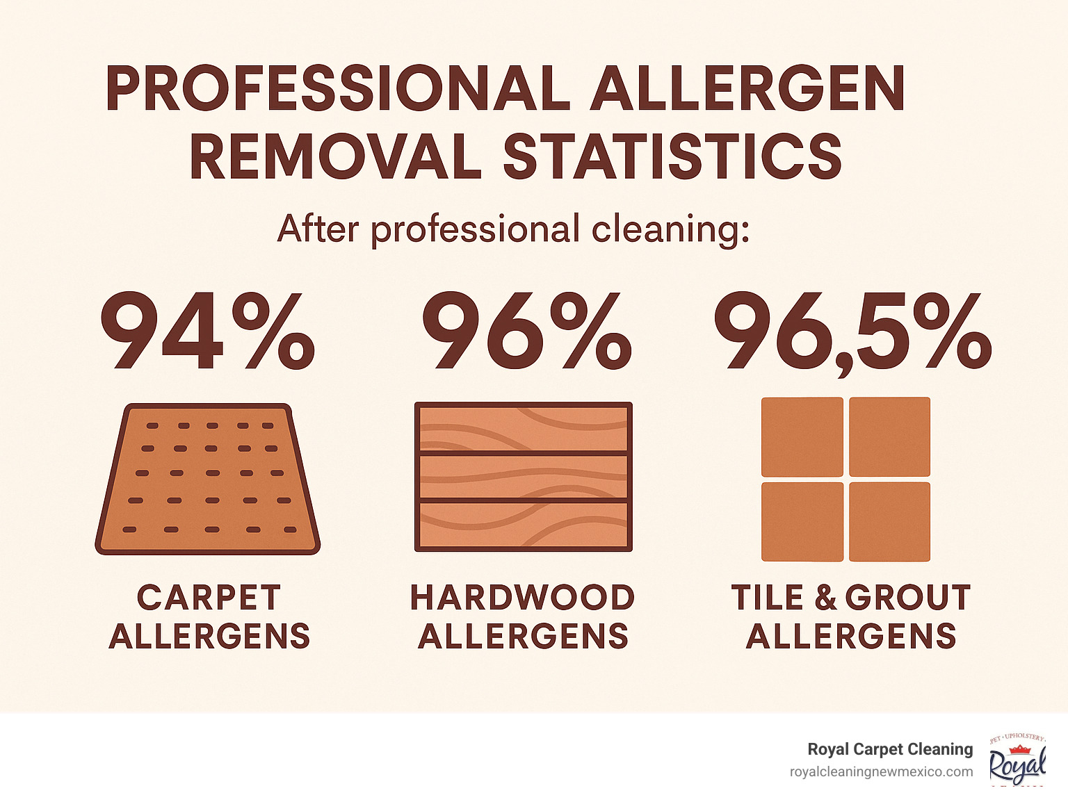 Professional allergen removal statistics showing 94% reduction in carpet allergens, 96% reduction in hardwood allergens, and 96.5% reduction in tile and grout allergens after professional cleaning - allergy relief carpet cleaning infographic 