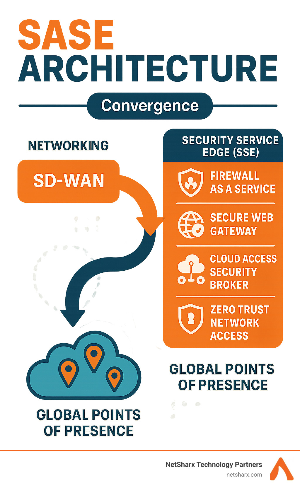 Detailed breakdown of SASE architecture showing convergence of SD-WAN networking capabilities with security service edge functions including firewall-as-a-service, secure web gateway, cloud access security broker, and zero trust network access delivered through global points of presence - sase solution providers infographic 