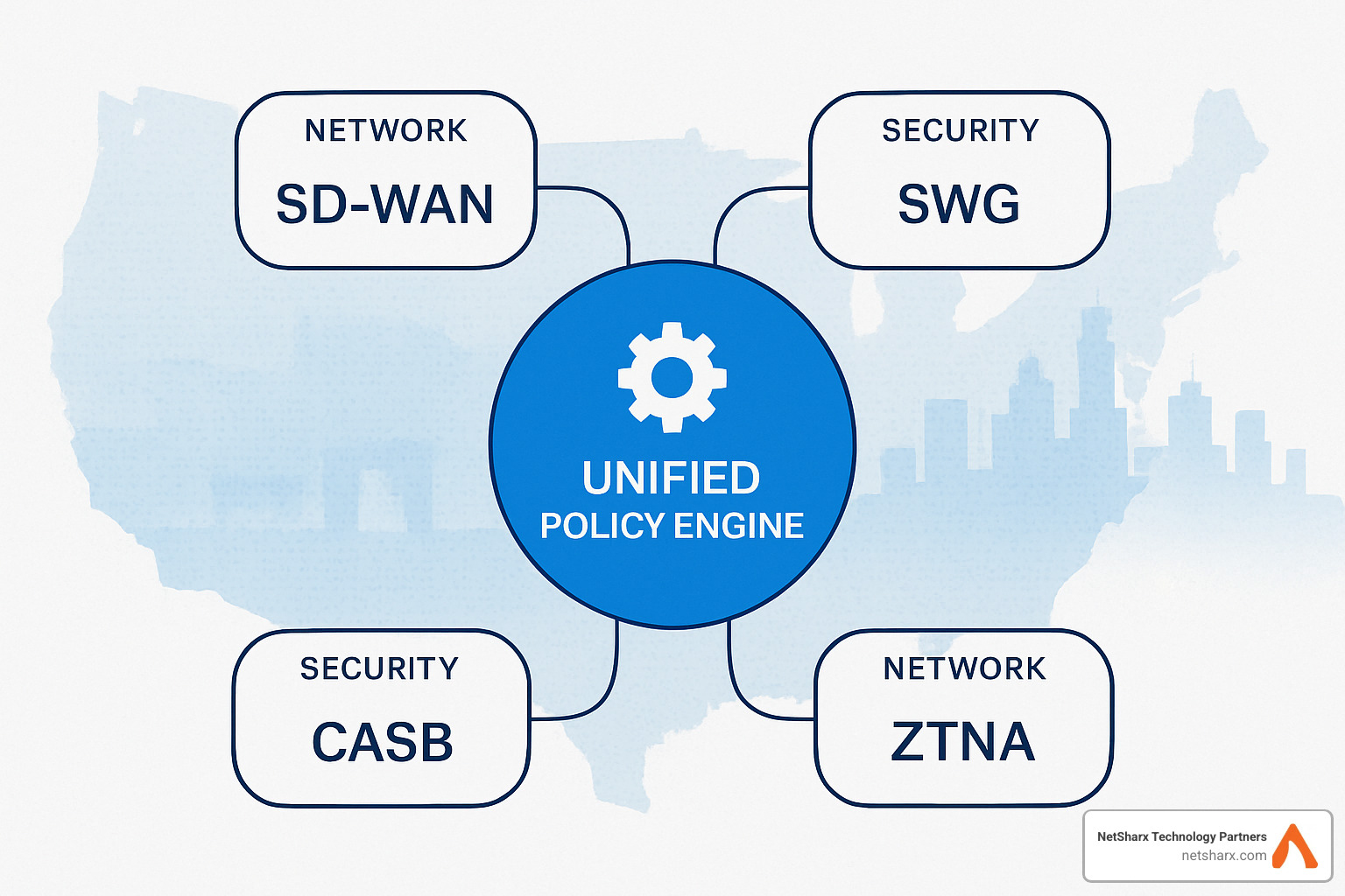 Unified policy engine managing security and networking decisions - sase solution providers