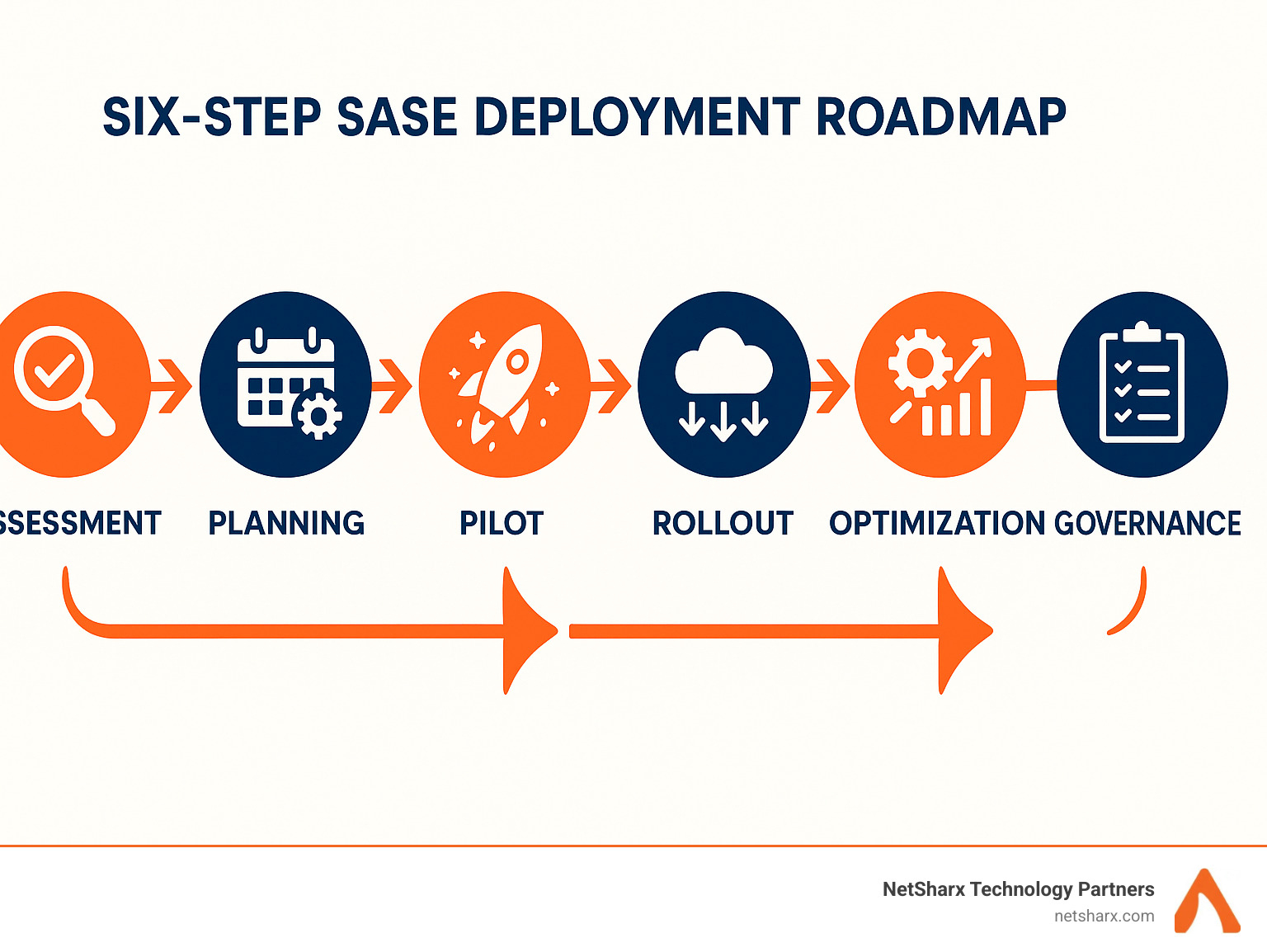 Six-step SASE deployment roadmap showing assessment, planning, pilot, rollout, optimization, and governance phases - sase solution providers infographic 