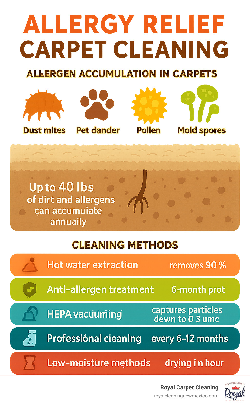 Comprehensive infographic showing how dust mites, pet dander, pollen, and mold spores penetrate carpet fibers at different depths, with statistics on allergen accumulation rates and removal effectiveness of various cleaning methods - allergy relief carpet cleaning infographic 