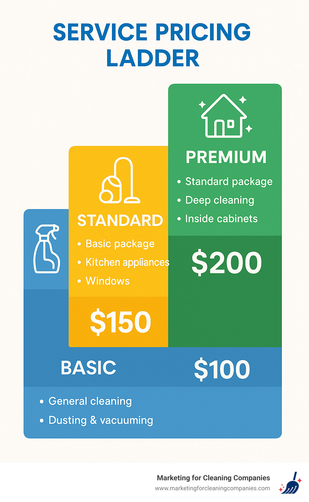 Service pricing ladder showing three tiers of cleaning packages with clear features and pricing for each level - cleaning company landing page infographic Service pricing ladder showing three tiers of cleaning packages with clear features and pricing for each level - cleaning company landing page infographic