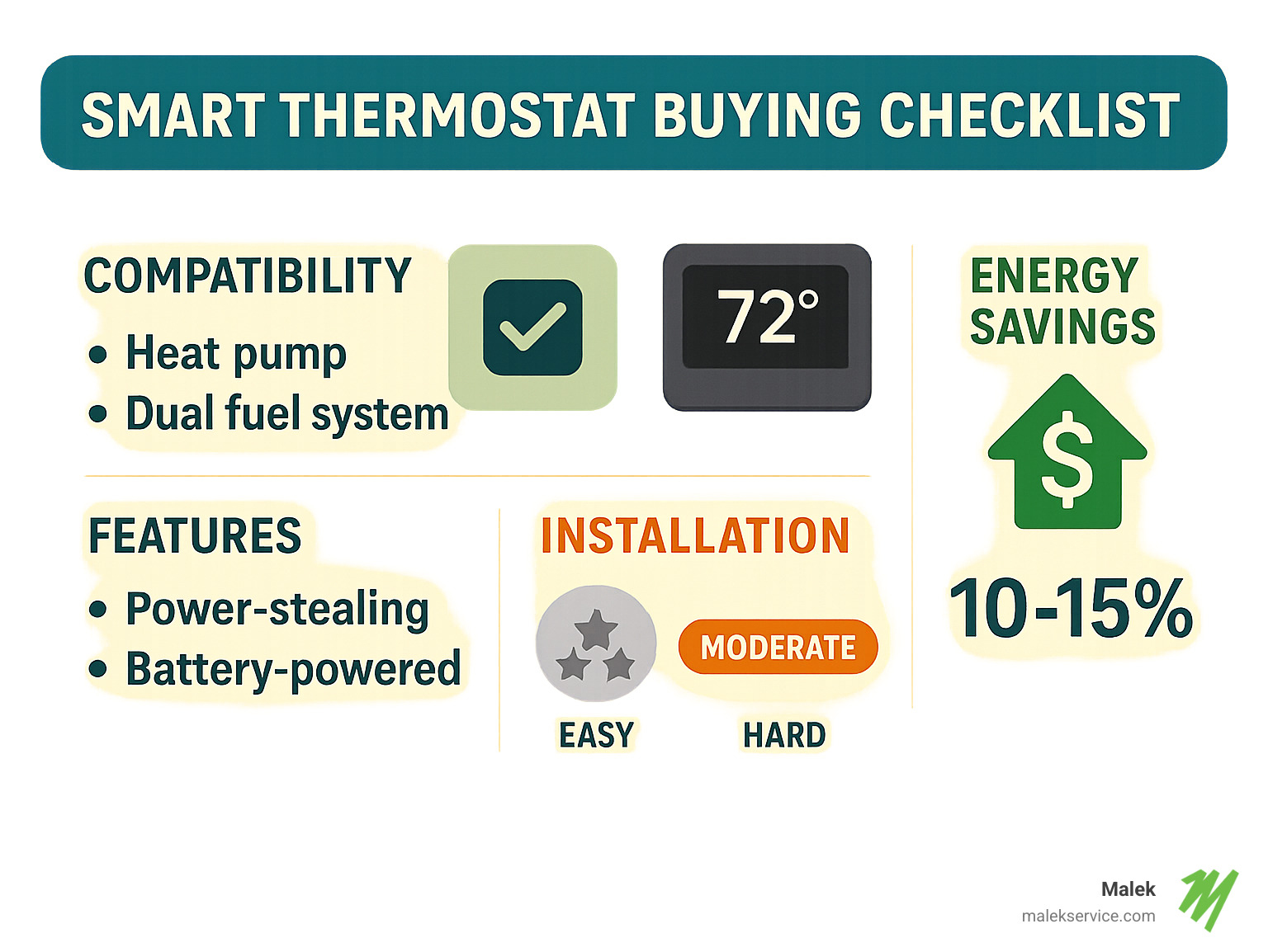 Infographic showing smart thermostat buying checklist with compatibility requirements, feature comparisons, installation difficulty ratings, and energy savings potential for different power options - thermostat without c wire needed infographic 