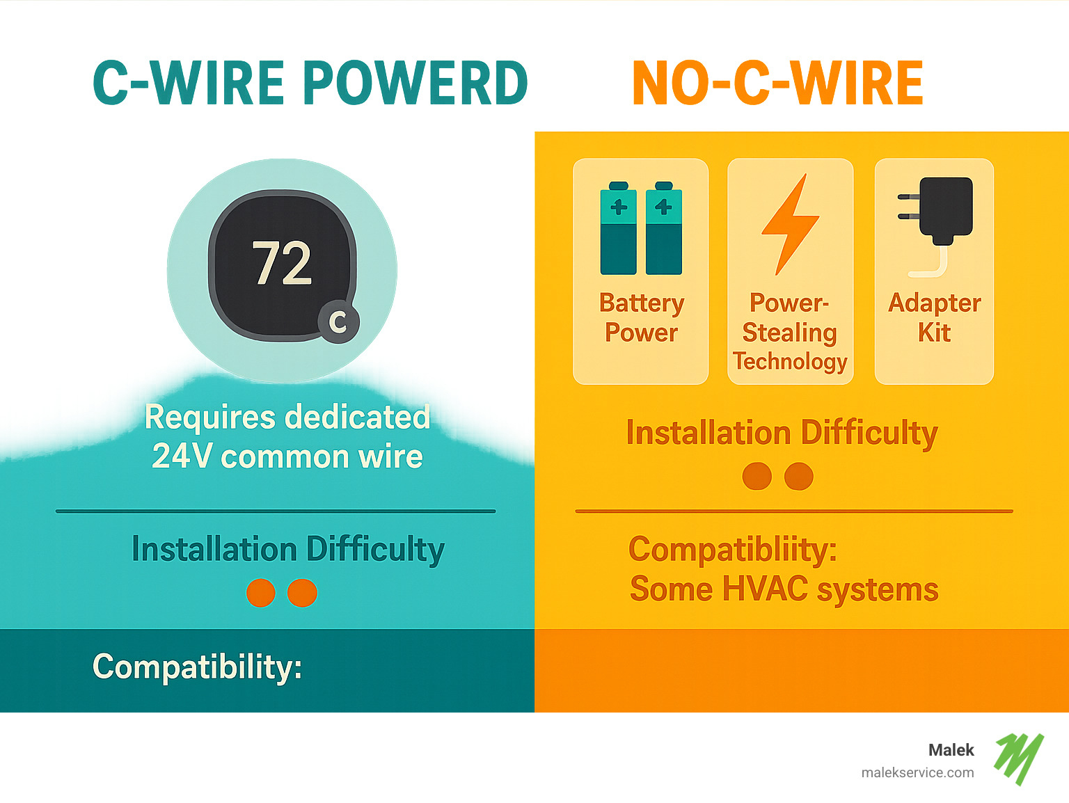 Infographic showing comparison between C-wire powered thermostats requiring dedicated 24V common wire versus no-C-wire thermostats using battery power, power-stealing technology, or adapter kits, with installation difficulty ratings and compatibility notes - thermostat without c wire needed infographic 