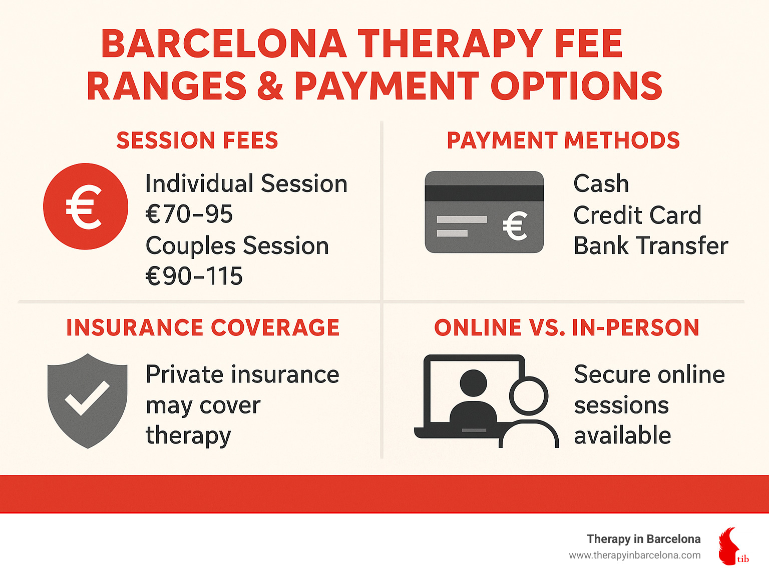 Barcelona therapy fee ranges and payment options infographic showing costs for different types of sessions, insurance coverage, and online vs in-person options - English-speaking therapy Barcelona infographic 