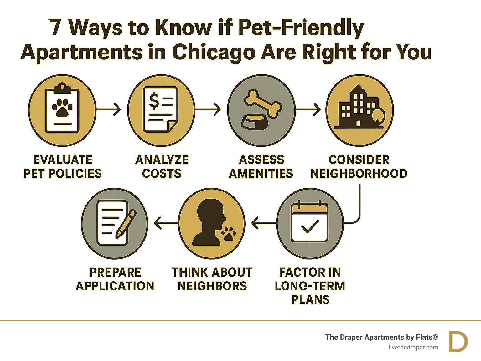 Infographic showing 7-step decision process for choosing pet-friendly apartments in Chicago, including policy evaluation, cost analysis, amenity assessment, neighborhood selection, application preparation, neighbor considerations, and long-term planning factors - pet-friendly apartments chicago infographic 