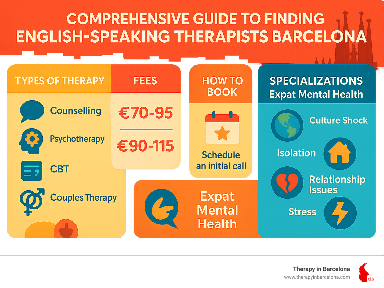Comprehensive guide to finding English-speaking therapists in Barcelona, showing types of therapy available, fee ranges, booking process, and specialisations for expat mental health support - English-speaking therapy Barcelona infographic 
