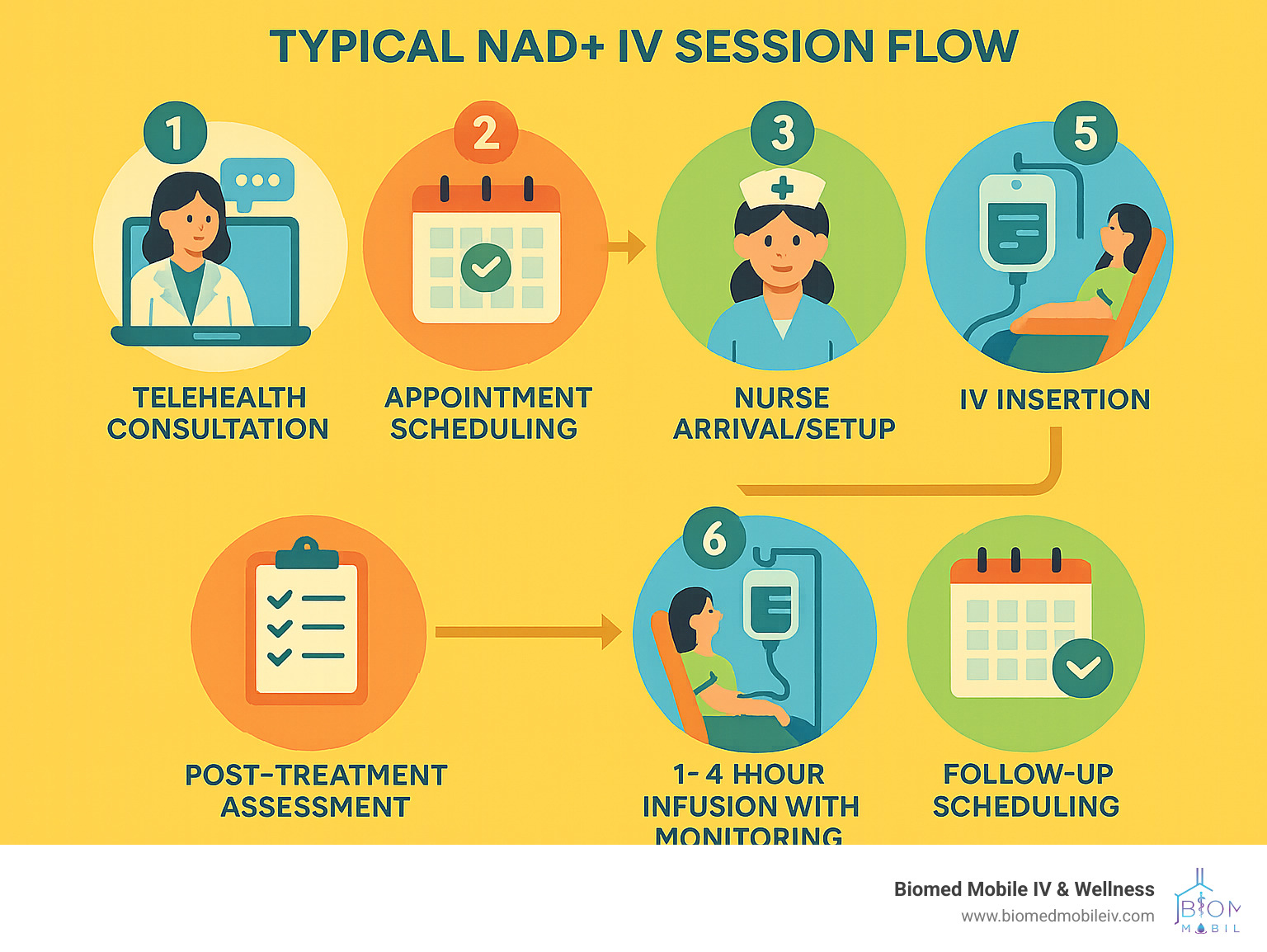 Infographic showing typical NAD+ IV session flow: telehealth consultation, appointment scheduling, nurse arrival/setup, vital signs check, IV insertion, 1-4 hour infusion with monitoring, post-treatment assessment, and follow-up scheduling - nad iv therapy denver infographic 