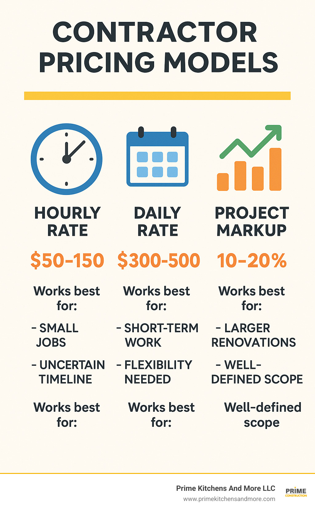 Infographic comparing contractor pricing models showing hourly rates of $50-150, daily rates of $300-500, and project markups of 10-20% with examples of when each pricing structure works best for different project types - home improvement contractor near me infographic 