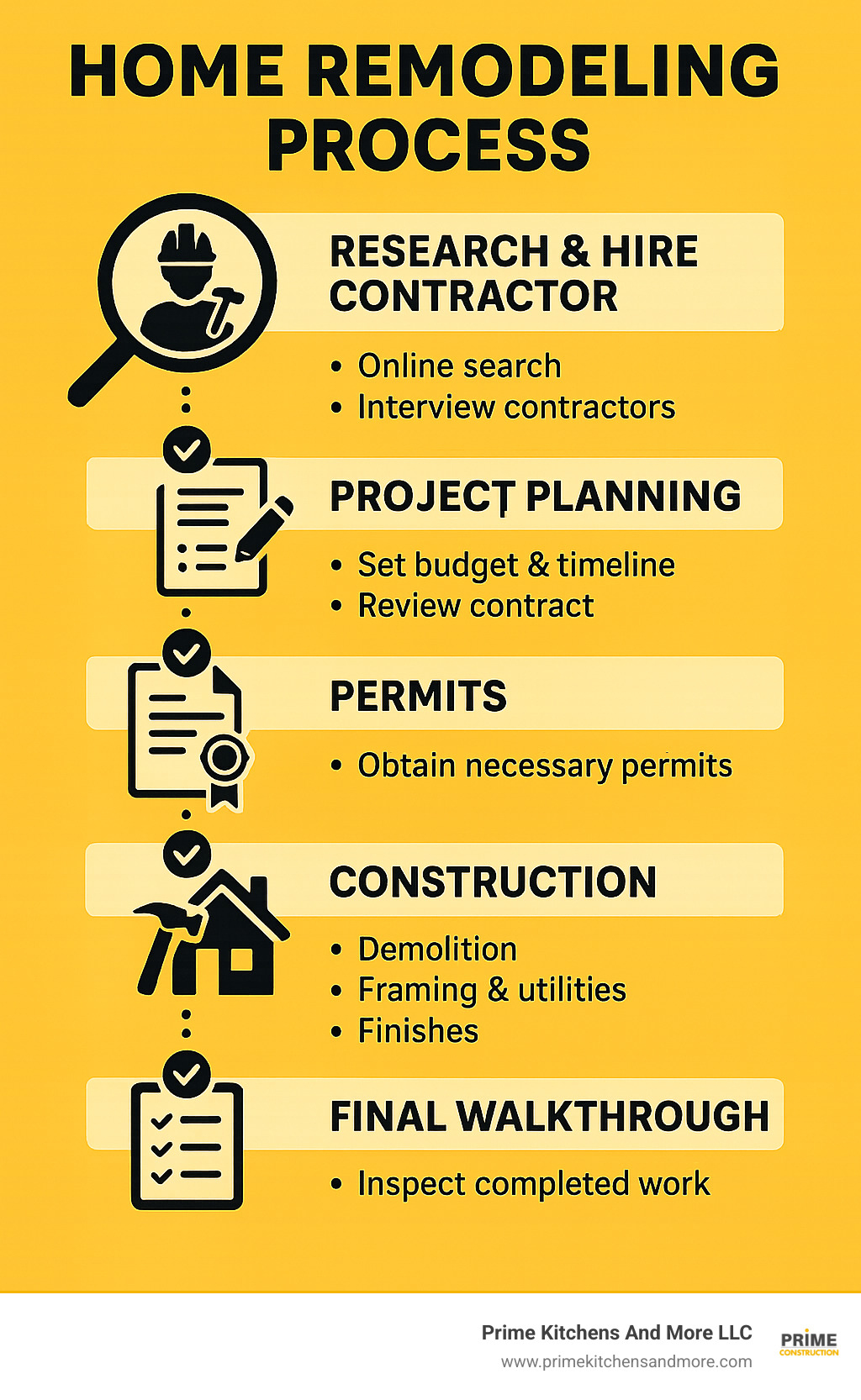 Infographic showing the complete home remodeling process from initial research and contractor vetting through project planning, permits, construction phases, and final walkthrough with quality checkpoints at each stage - home improvement contractor near me infographic 