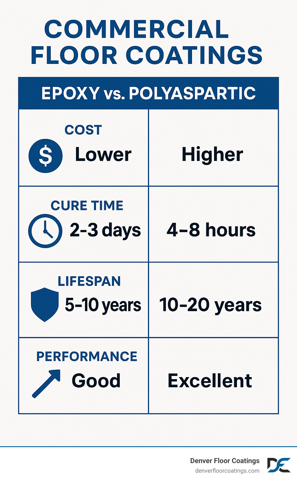 Comparison chart showing epoxy versus polyaspartic coating systems with cost, cure time, lifespan, and performance metrics - commercial floor coatings infographic Comparison chart showing epoxy versus polyaspartic coating systems with cost, cure time, lifespan, and performance metrics - commercial floor coatings infographic