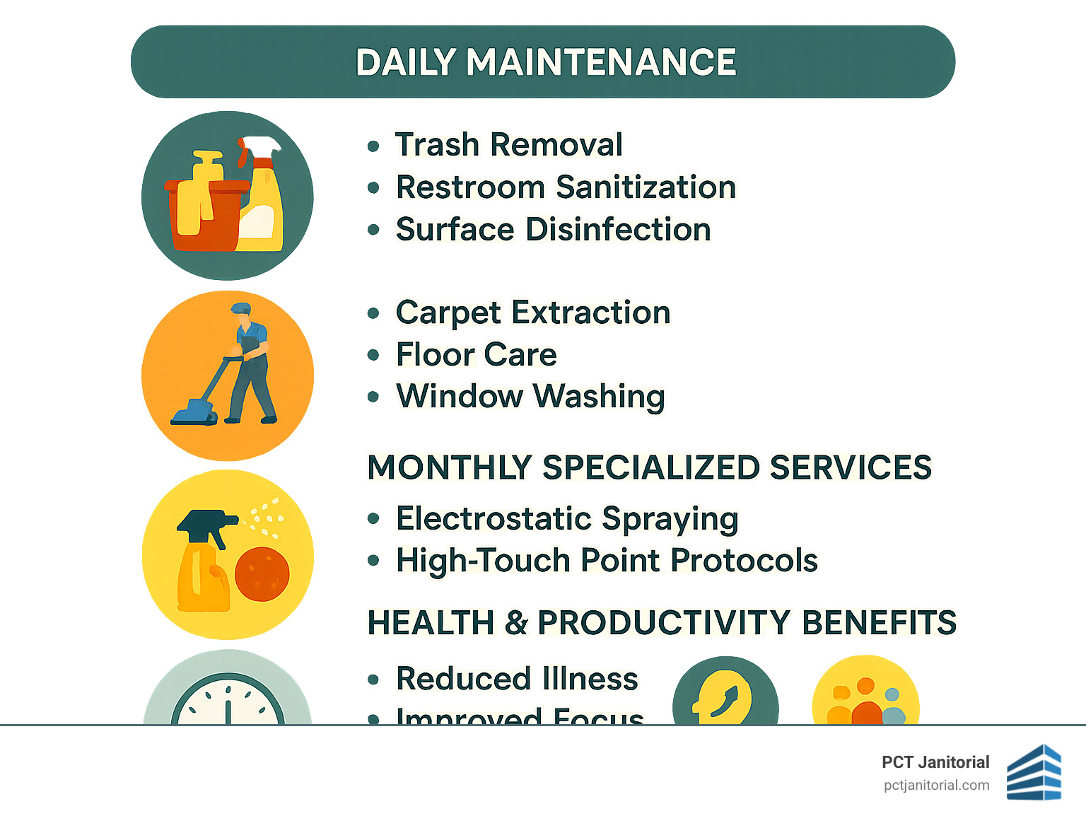 Comprehensive office cleaning service comparison showing daily maintenance tasks, weekly deep cleaning protocols, monthly specialized services, and quarterly maintenance schedules with associated health benefits and productivity improvements for Atlanta businesses - office cleaning atlanta infographic 
