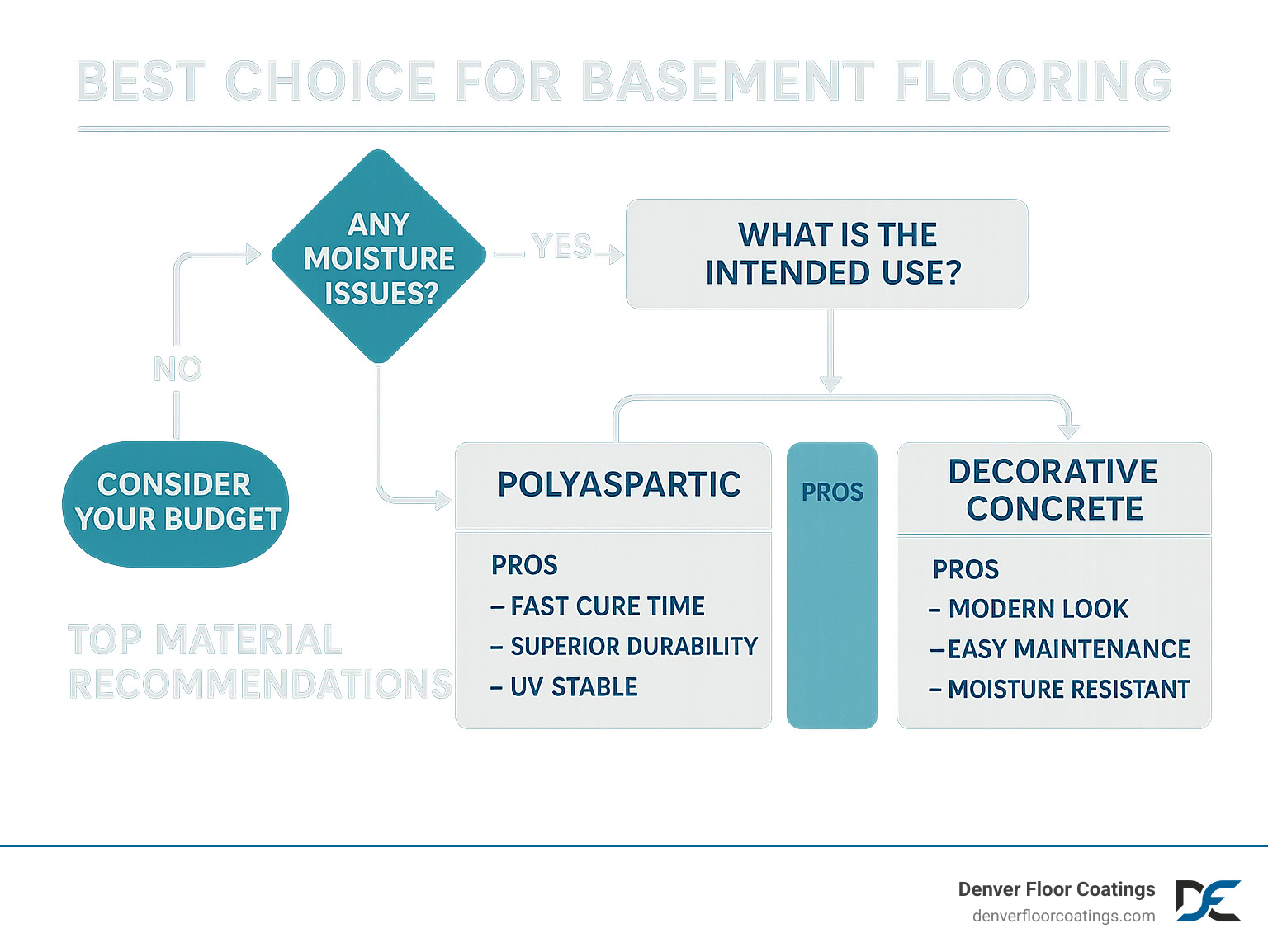 Infographic showing basement flooring decision flowchart with moisture assessment, intended use evaluation, budget considerations, and top material recommendations with pros and cons for polyaspartic, epoxy, and decorative concrete options - best choice for basement flooring infographic Infographic showing basement flooring decision flowchart with moisture assessment, intended use evaluation, budget considerations, and top material recommendations with pros and cons for polyaspartic, epoxy, and decorative concrete options - best choice for basement flooring infographic