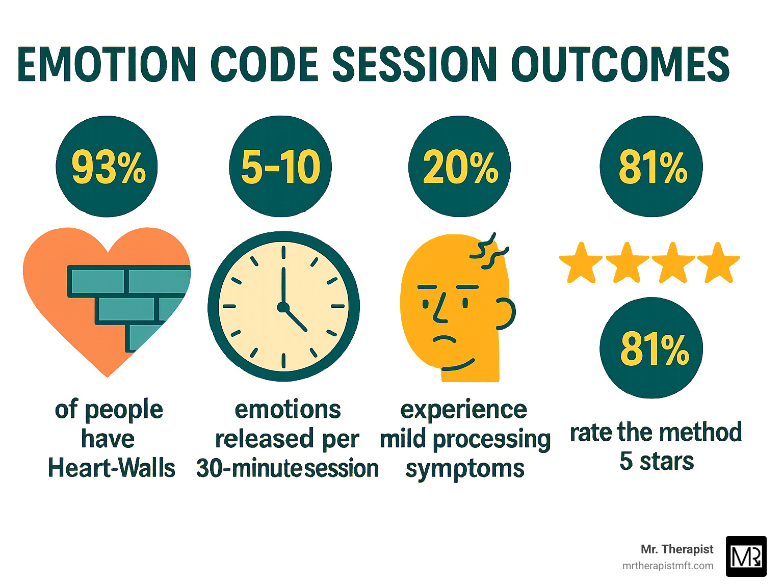 Statistical infographic showing emotion code session outcomes: 93% of people have Heart-Walls, typical sessions release 5-10 emotions in 30 minutes, 20% experience mild processing symptoms, and 81% of Amazon reviewers rate the method 5 stars - emotion code energy healing infographic 